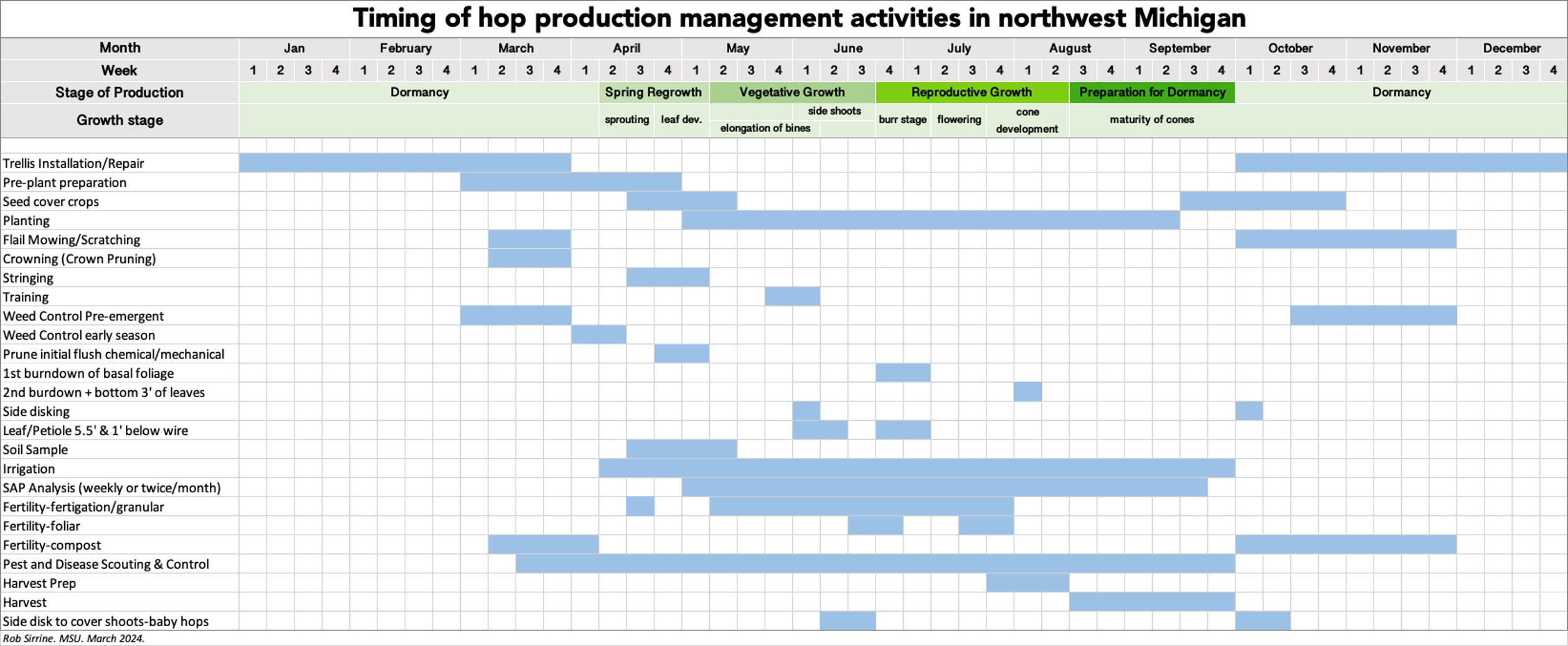 Timing of hop management activities in NW MI.jpg